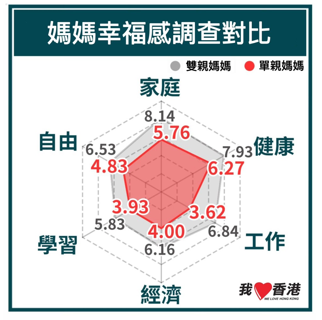 協會就幸滿感評分調查顯示，雙親家庭的媽媽對所有項目的幸福感評分都合格