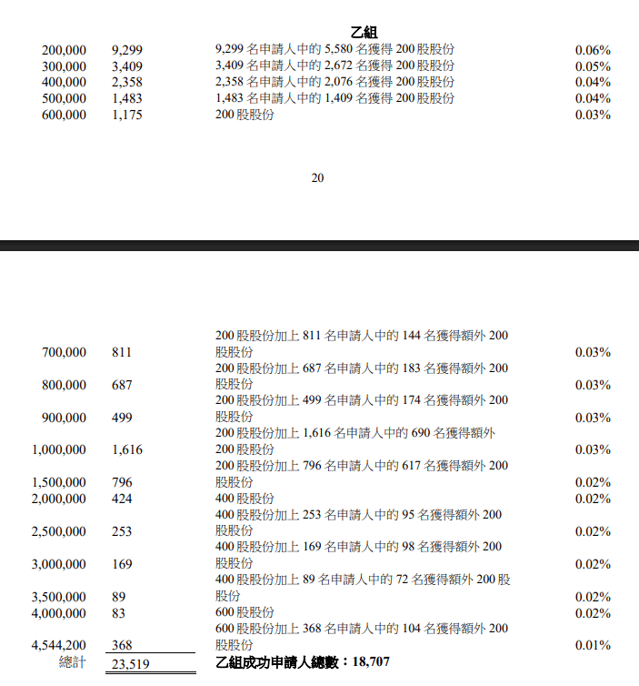 樂舒適乙組分派結果 樂舒適乙組分派結果