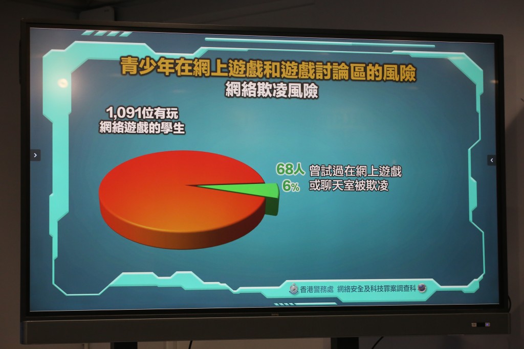 6%的受訪者曾試過在網上遊戲或聊天室被欺凌。