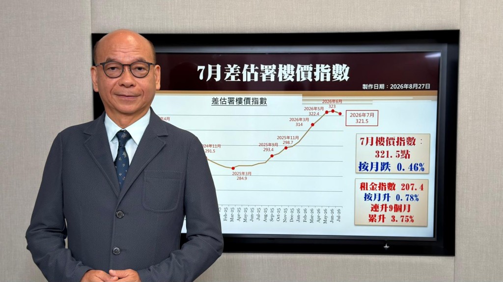 中原地產亞太區副主席兼住宅部總裁陳永傑表示,維持全年樓價升15%的預測。 中原地產亞太區副主席兼住宅部總裁陳永傑表示,維持全年樓價升15%的預測。