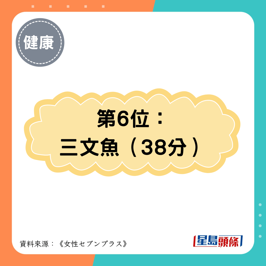 第6位： 三文鱼（38分）
