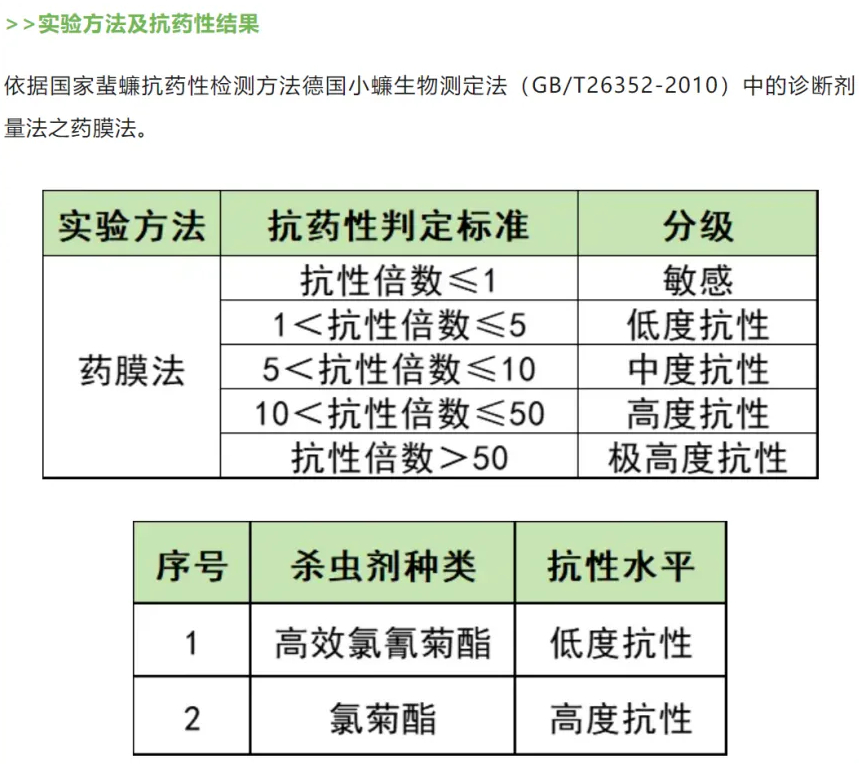 证实结果指，德国小蠊对杀虫剂有抗药性。