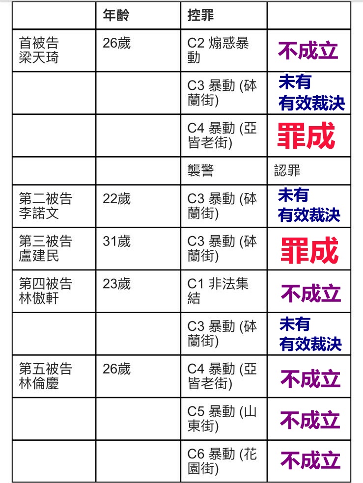 控罪表