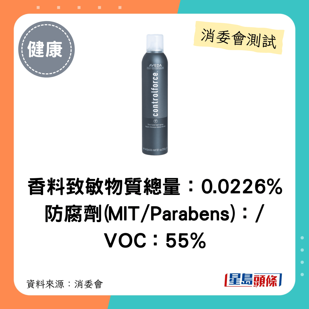 消委會髮泥髮蠟｜香料致敏物質總量：0.0226% 防腐劑(MIT/Parabens)：/    VOC：55%