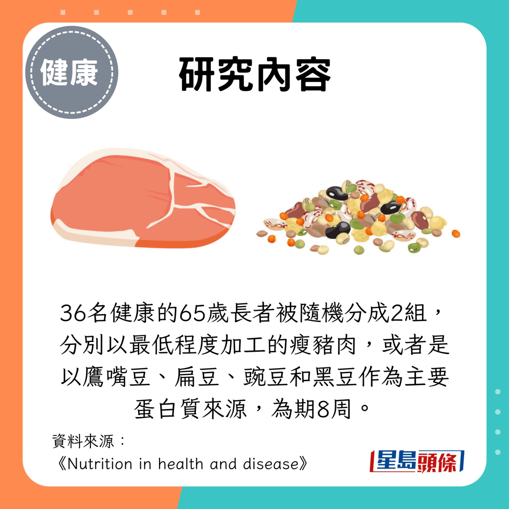 研究人員將36名健康的65歲長者隨機分成2組,分別以最低程度加工的瘦豬肉,或者是以鷹嘴豆、扁豆、豌豆和黑豆作為主要蛋白質來源,為期8周。 研究人員將36名健康的65歲長者隨機分成2組,分別以最低程度加工的瘦豬肉,或者是以鷹嘴豆、扁豆、豌豆和黑豆作為主要蛋白質來源,為期8周。
