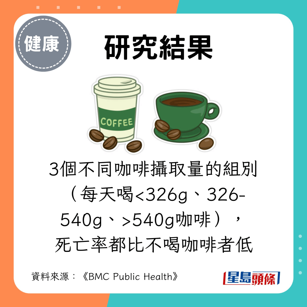 3個不同咖啡攝取量的組別 （每天喝<326g、326-540g、>540g咖啡）， 死亡率都比不喝咖啡者低