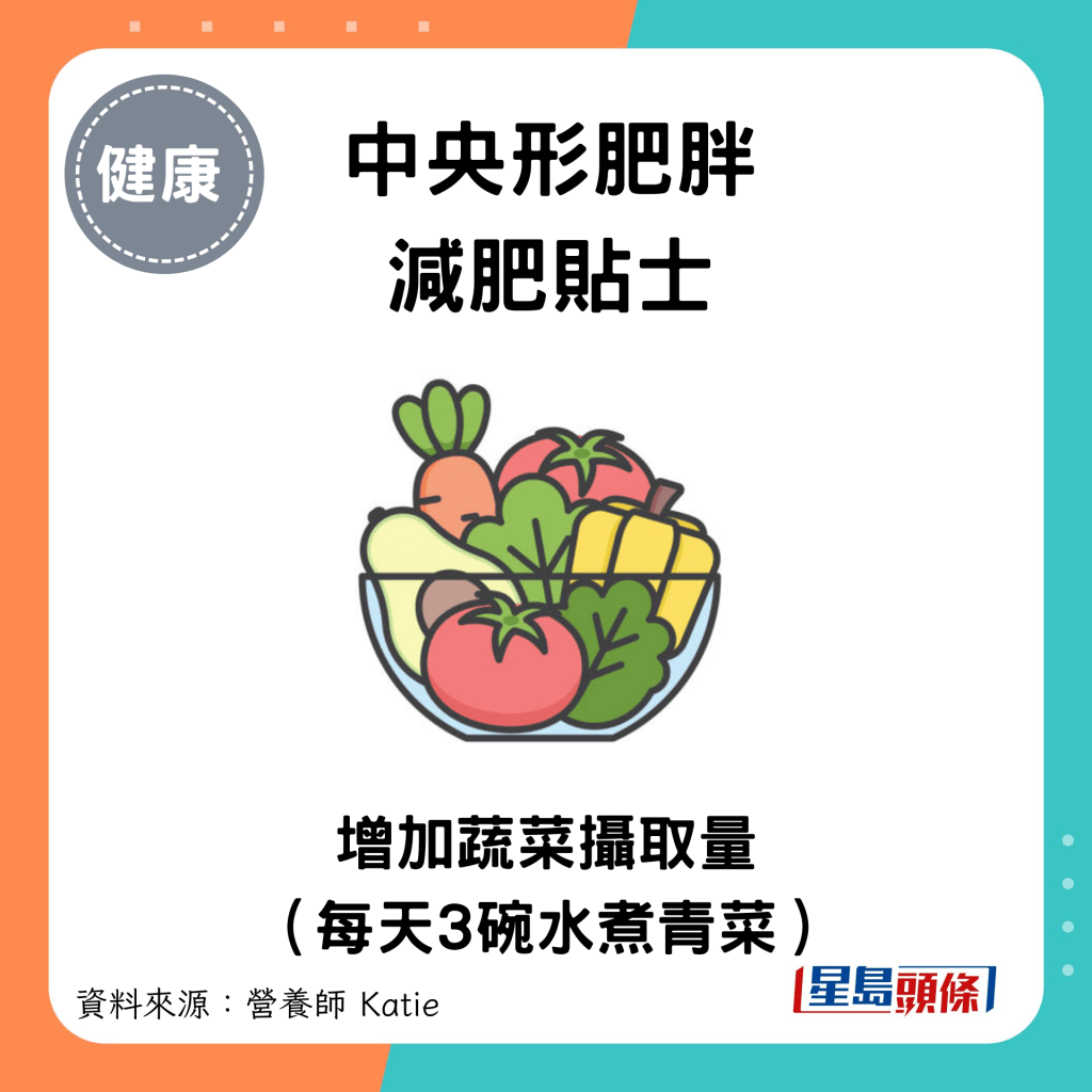 中央形肥胖减肥贴士：增加蔬菜摄取量（每天3碗水煮青菜）