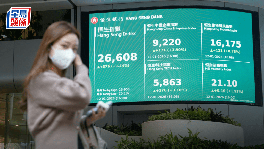 恒指升376點 美團飆7%重返紅底 AI板塊爆發 專家指大市仍遇催化劑｜港股收市