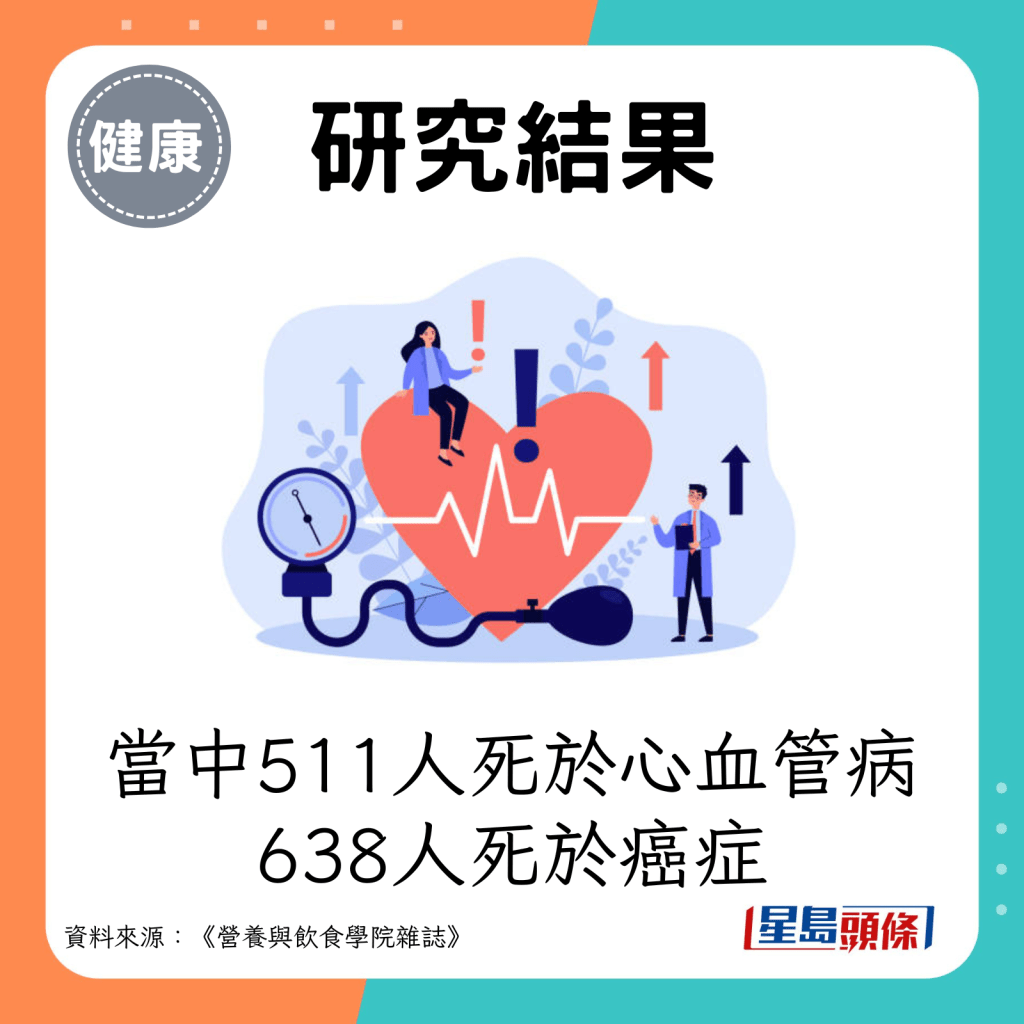 當中有511人死於心血管病，638人死於癌症。