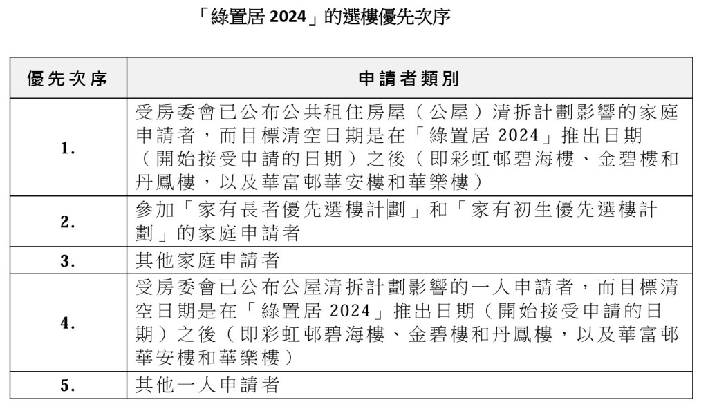 「綠置居2024」的選樓優先次序。政府新聞處 「綠置居2024」的選樓優先次序。政府新聞處