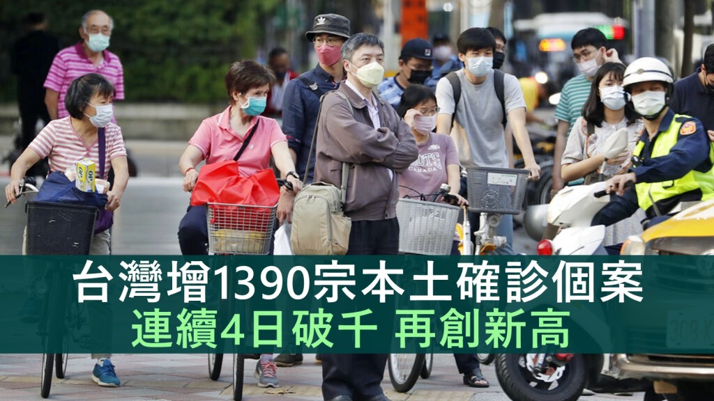 台灣新增1,480宗新冠肺炎確診個案,其中1,390宗屬本土確診個案。AP圖片