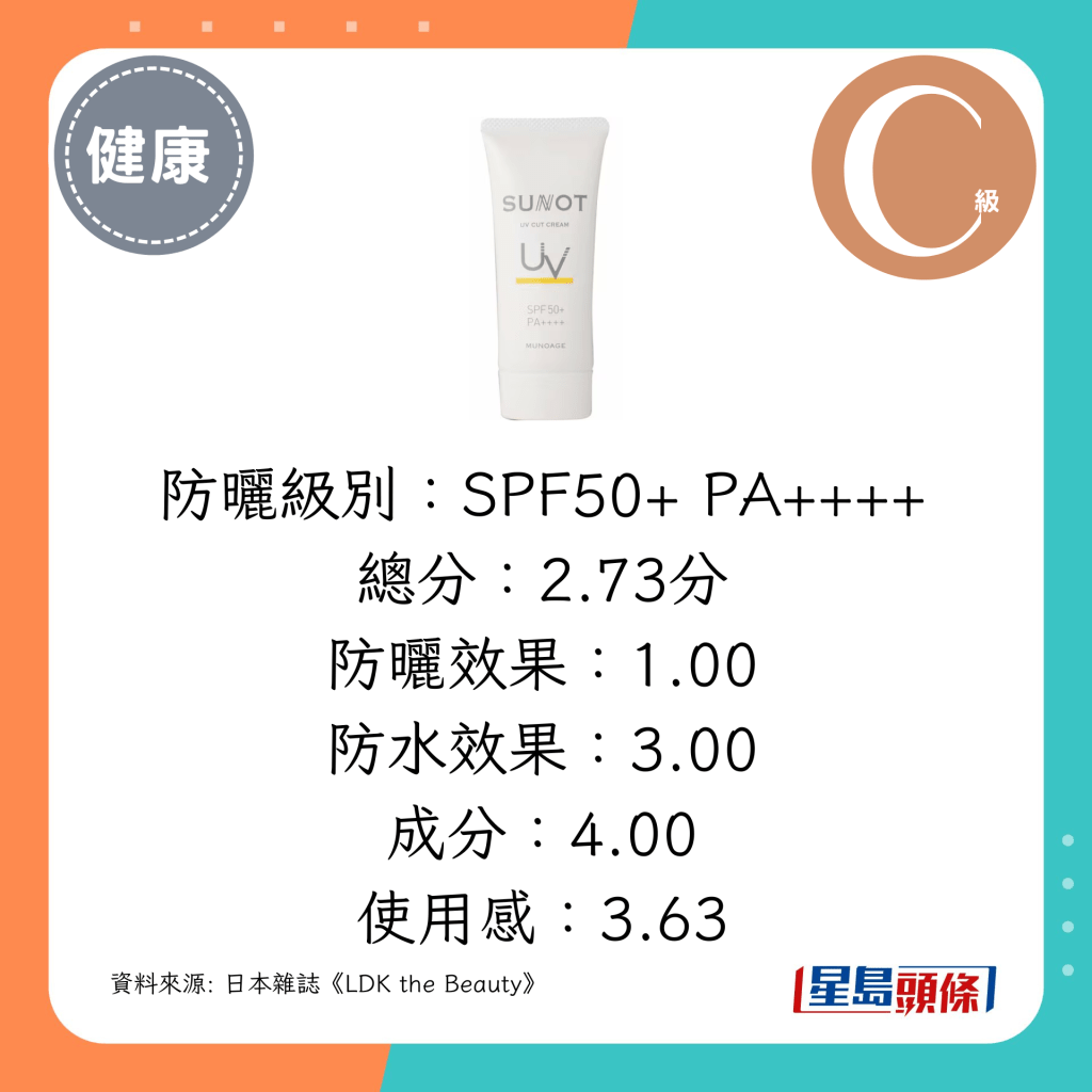 防曬級別：SPF50+ PA++++，總分：2.73分（MUNOAGE SUNOT UV Cut Spray）