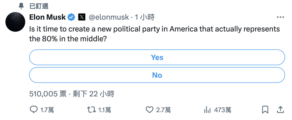 馬斯克又意有所指地表示，要向民眾做民調，了解對成立一個新政黨的看法。