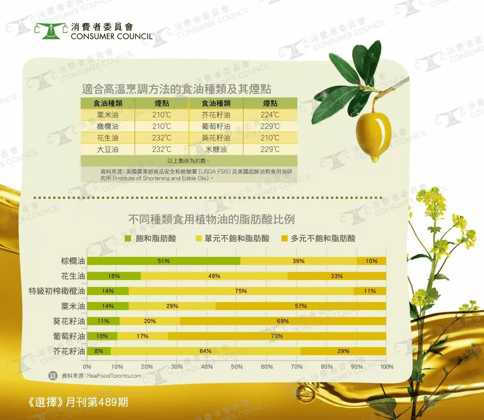 消委會食油測試