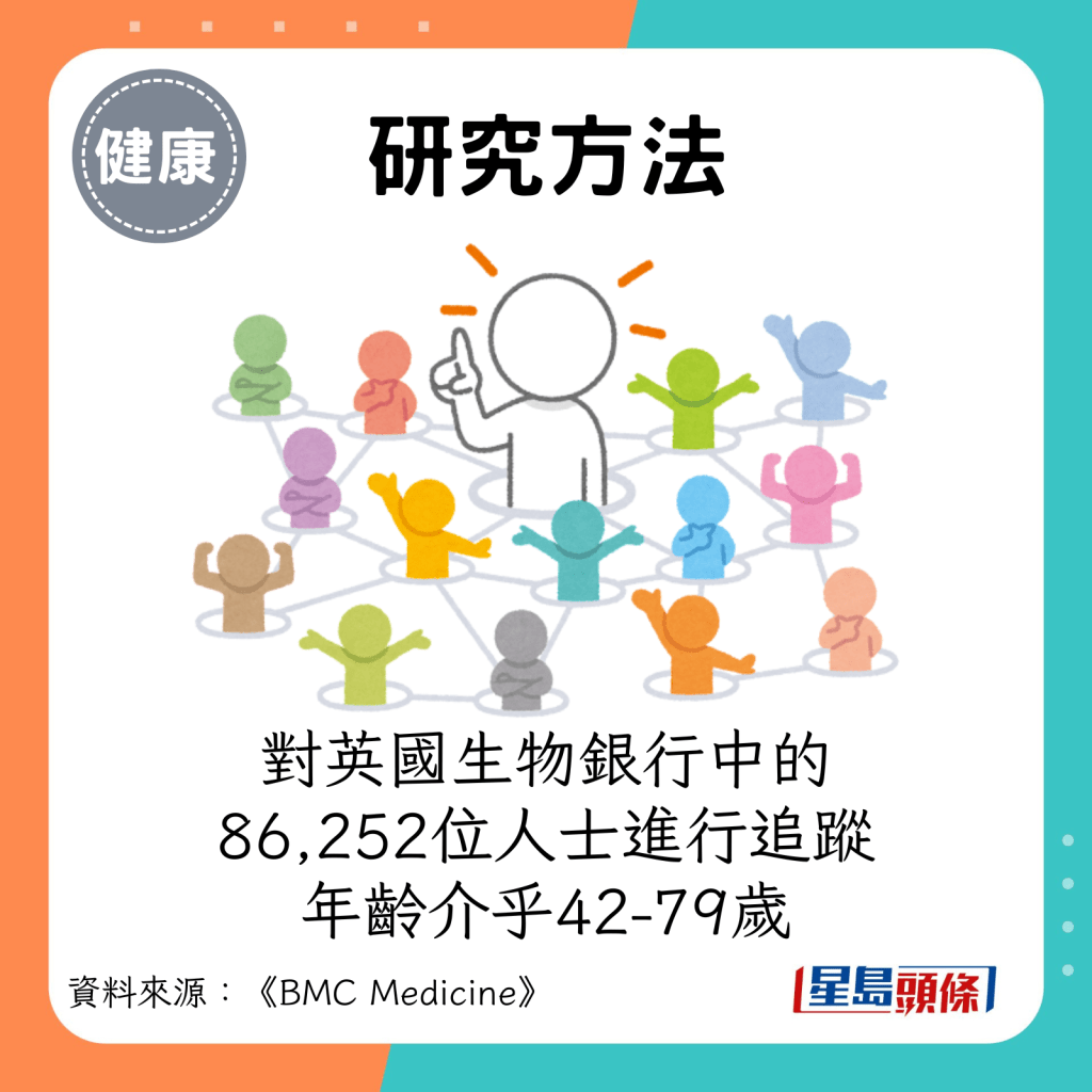 研究方法：對英國生物銀行中的86,252的人士進行追蹤，參與者年齡介乎42-79歲