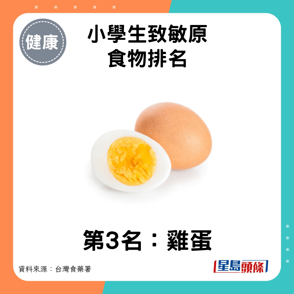 小學生致敏原食物第3名：雞蛋。