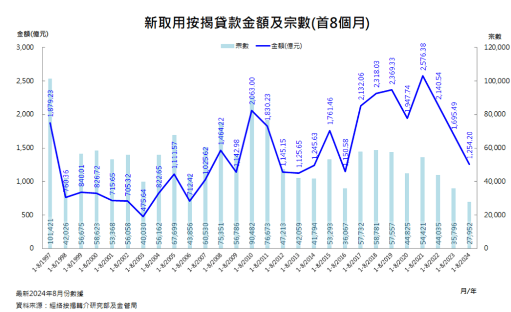 新取用按揭貸款金額及宗數（首8個月）