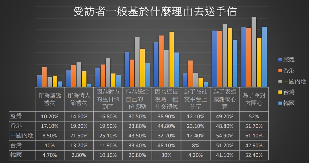 香港及台灣受訪者在送禮時,較其他地區更視之為一種 「社交禮儀」。 香港及台灣受訪者在送禮時,較其他地區更視之為一種 「社交禮儀」。