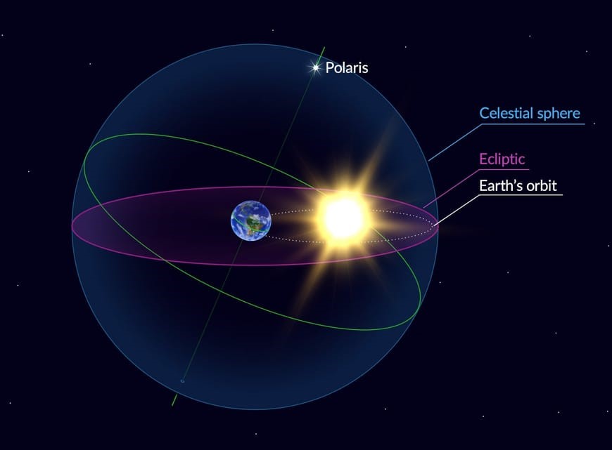 此路徑稱為「黃道」（Ecliptic），而太陽在黃道上運行一圈的周期亦是一「年」。