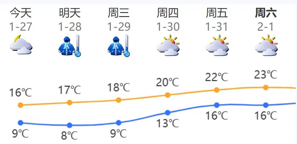 深圳未來數天的天氣預測。