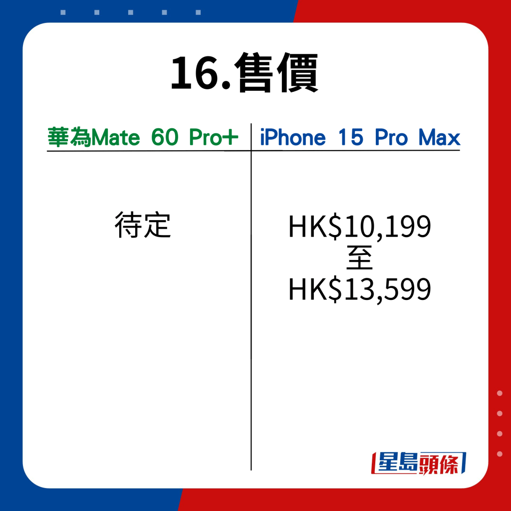 Mate 60 Pro+ VS iPhone 15 Pro Max在17功能的比併｜售價