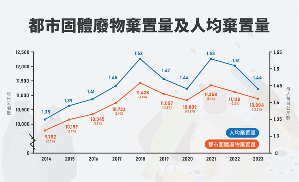 2023年的人均棄置量為每日 1.44公斤，比 2022 年的 1.51 公斤下跌 4.7%。