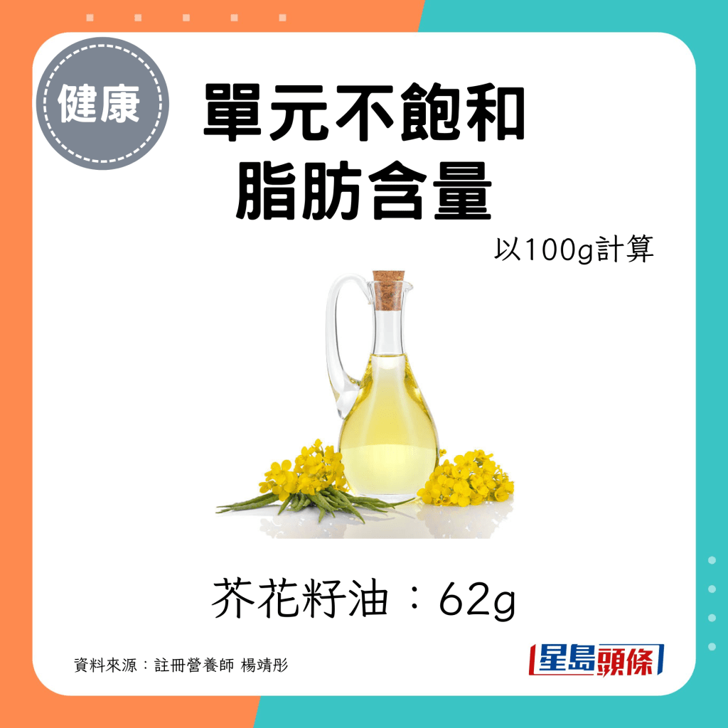 護心食油：芥花籽油，每100g芥花籽油的單元不飽和脂肪含量為62g