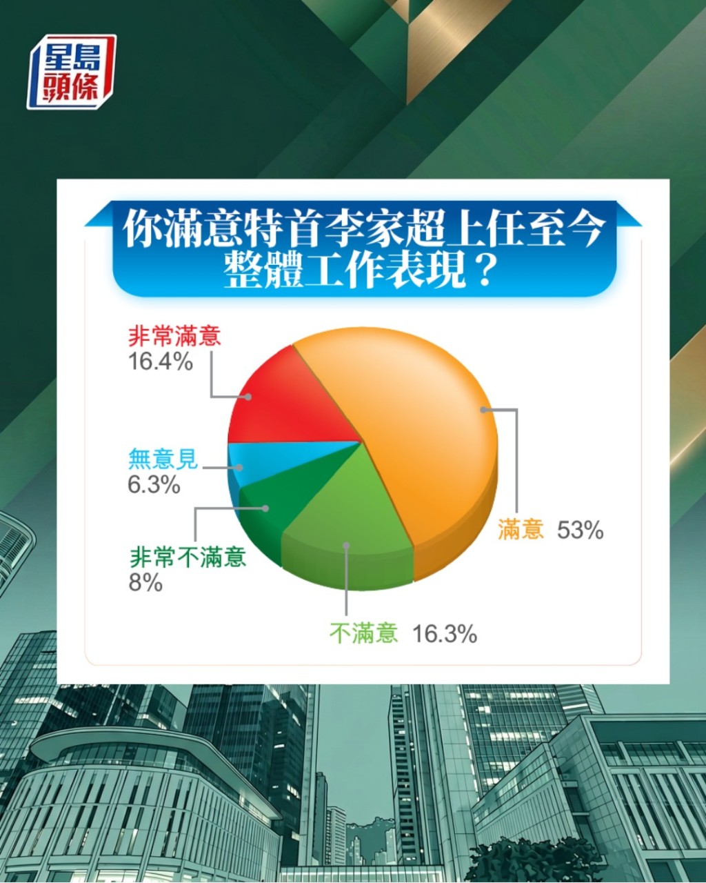 星島問卷調查顯示，多達69%受訪者表示滿意特首李家超表現。