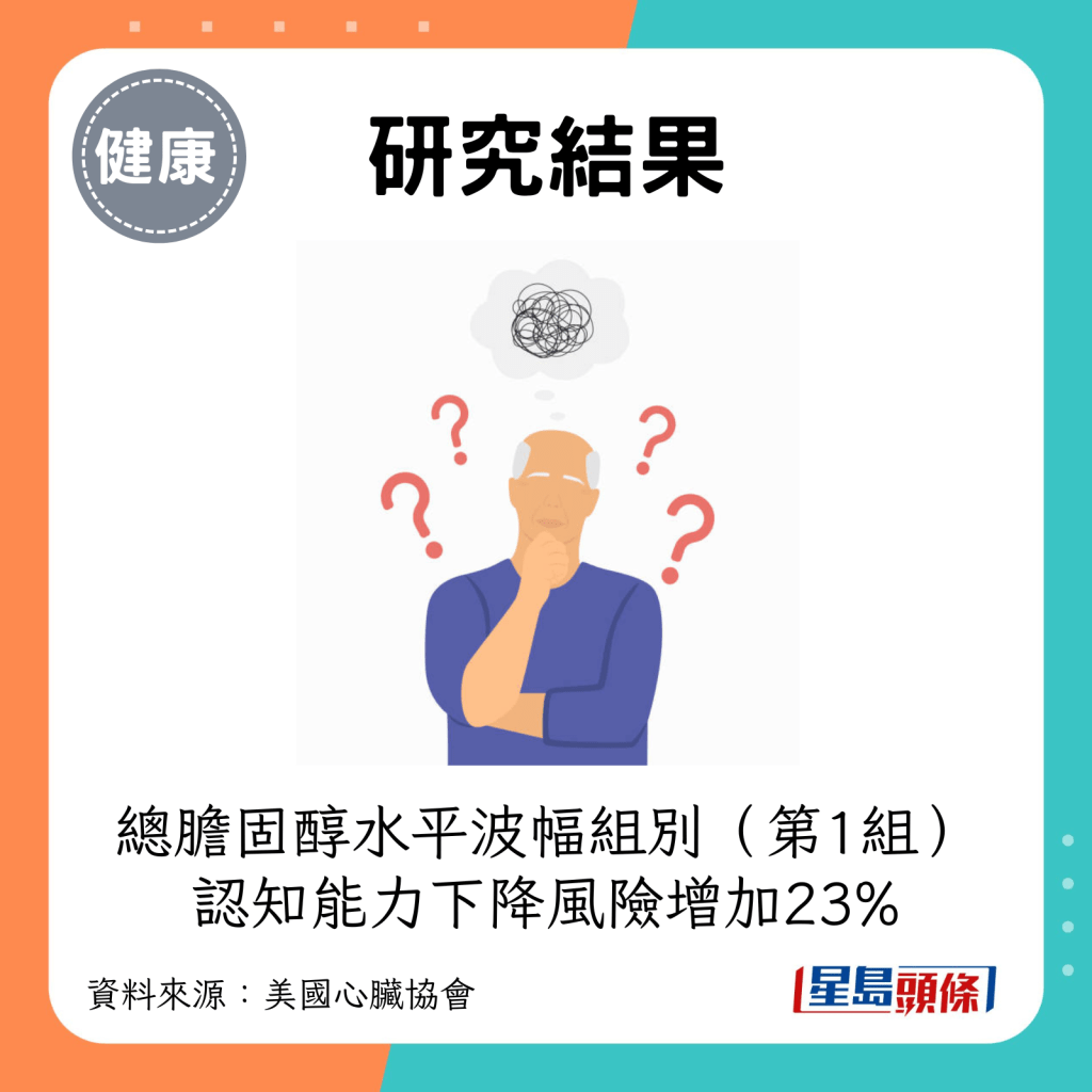  總膽固醇水平波幅較大組別（第1組）：認知能力下降風險增加23%。