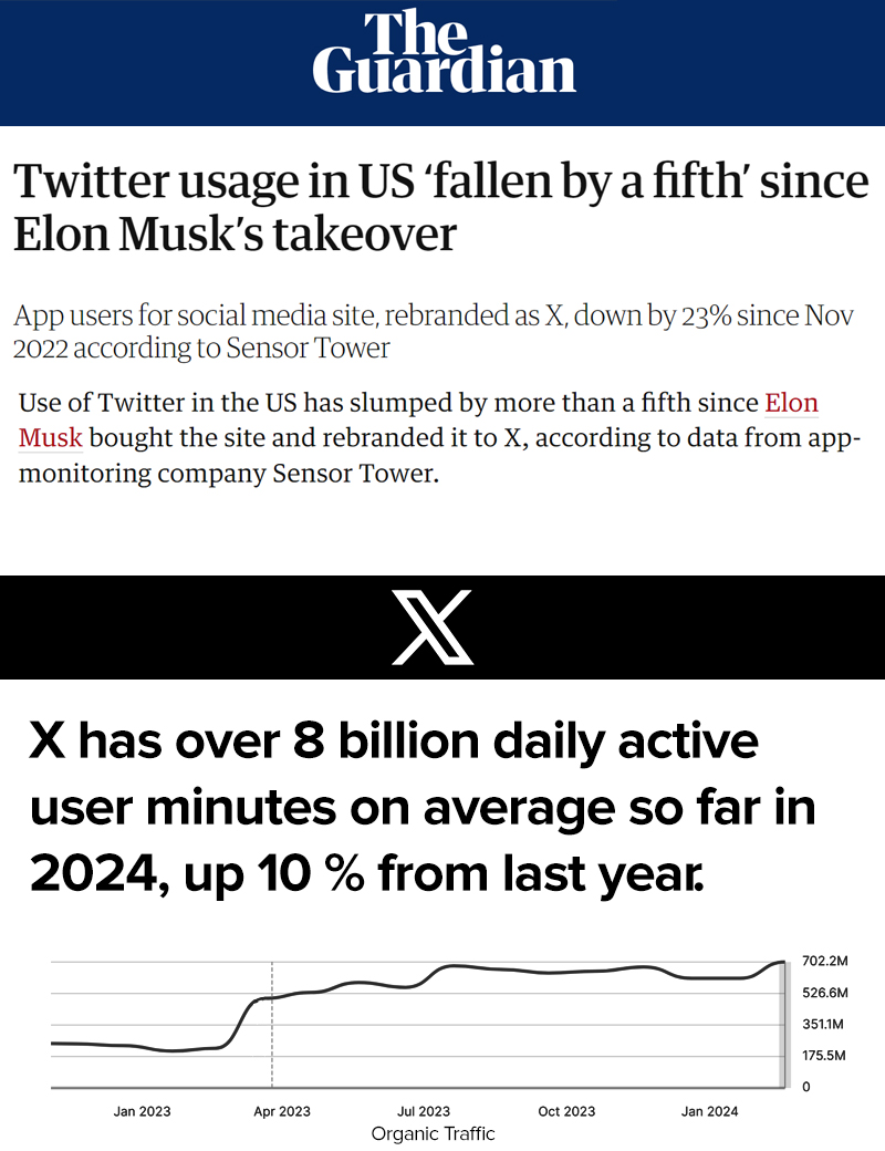 粉絲指X平台活躍用戶使用時間超過80億分鐘，反駁媒體報導稱美國用戶減少。