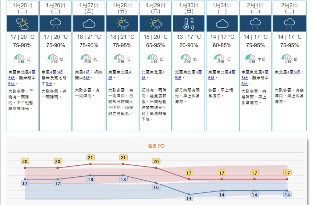 預料一股強烈東北季候風會在周末期間抵達廣東，該區氣溫顯著下降，農曆新年假期相當清涼。天文台