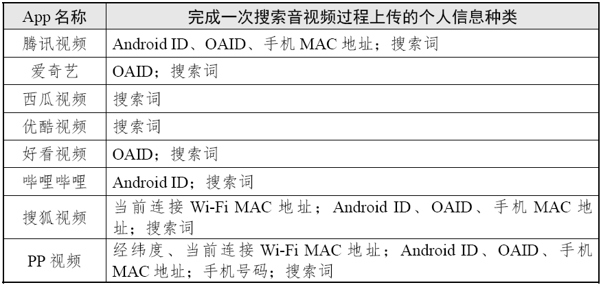 完成一次搜索視頻過程上傳的個人信息種類 (圖源：國家互聯網應急中心CNCERT 微信公眾號)