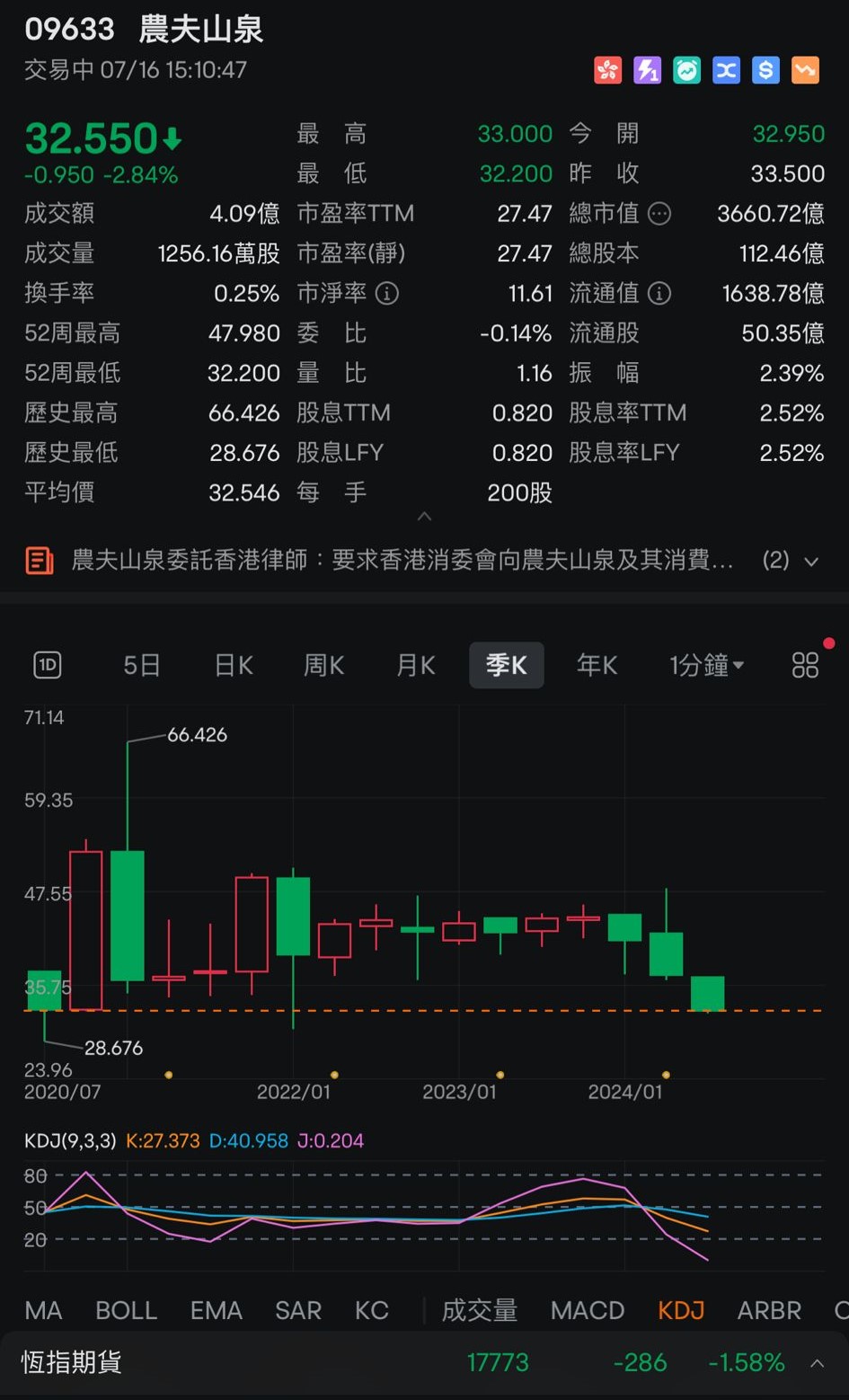 受消息影响，农夫山泉（9633）今日股价曾跌近4%，低见32.2元，创2020年9月以来最低；暂报32.55元，续跌约2.8%。