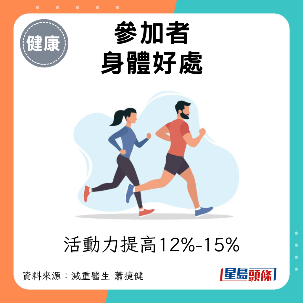 活动力提高12%-15%。