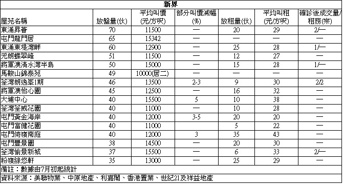 海怡半島相連戶2000萬沽 低市價15%