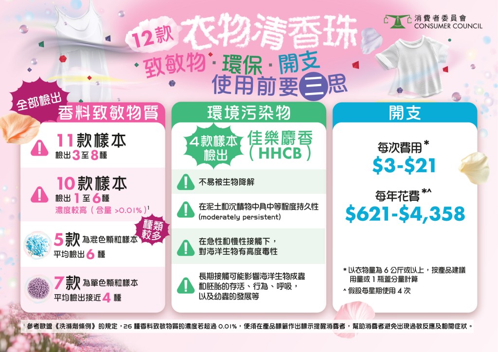 有4款樣本同時檢出不易被生物降解的人造麝香化合物佳樂麝香。 有4款樣本同時檢出不易被生物降解的人造麝香化合物佳樂麝香。