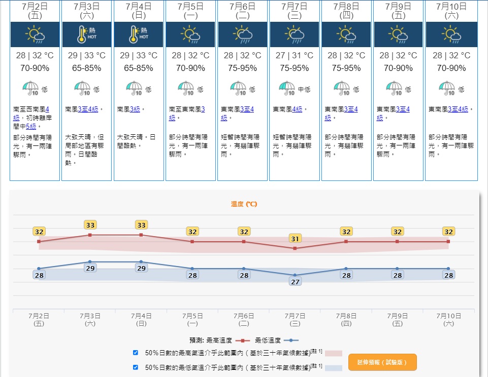 下周一至六都是有陽光及驟雨。天文台預測
