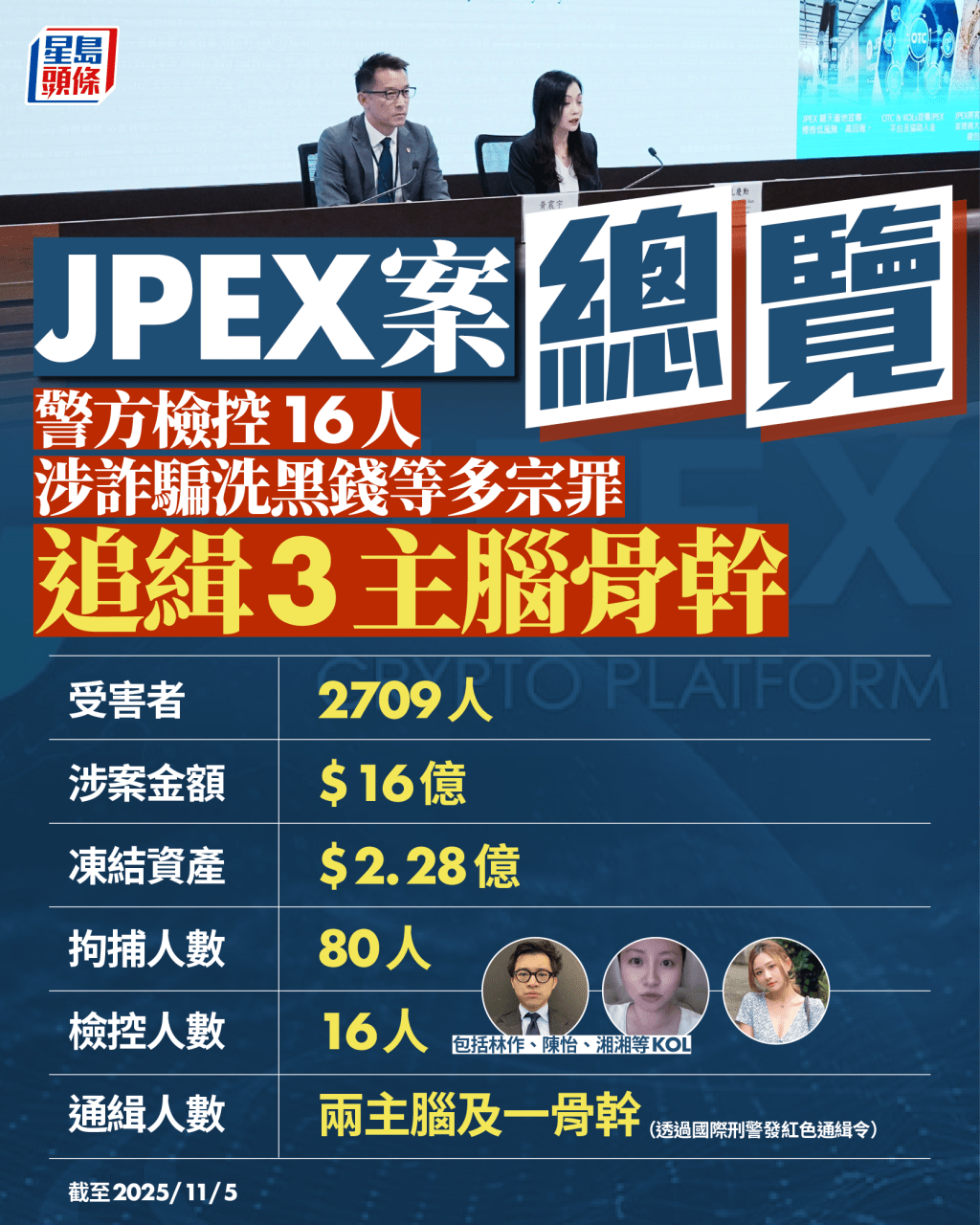 JPEX案截至2025年11月5日總覽。