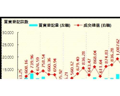 2021年第三季全港共錄12984宗二手私宅買賣登記,較次季的15863宗跌18%,雖創下年內新低,但仍為近28季以來的第三多。