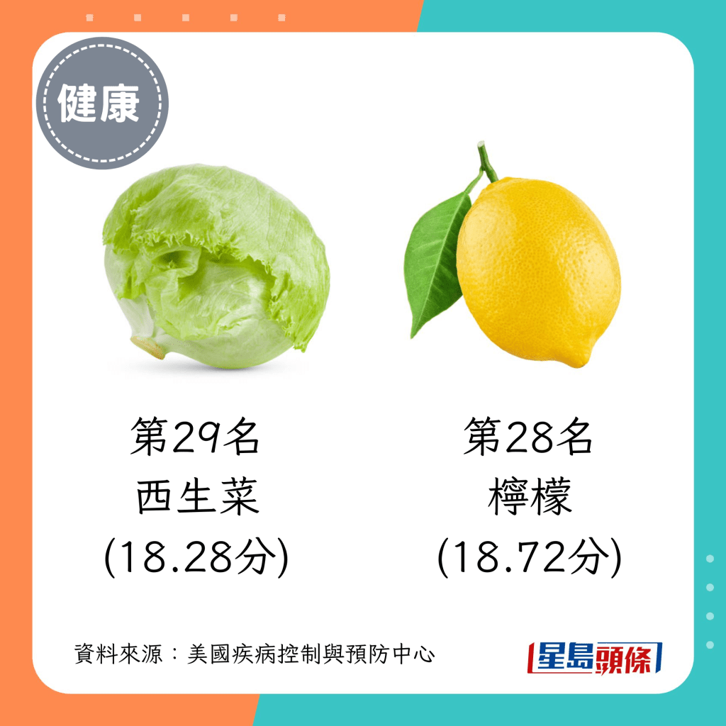 活力蔬菜 第29名（18.28分）：西生菜；第28名（18.72分）：柠檬