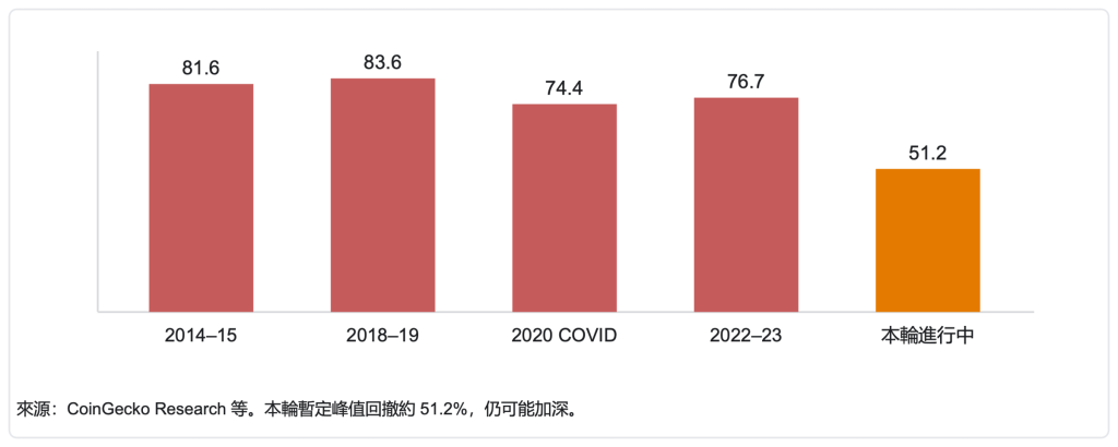 歷史熊市最大回撤對比