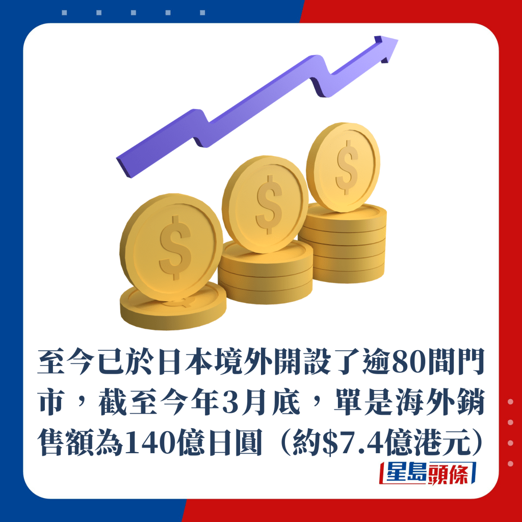 至今已於日本境外開設了逾80間門市，截至今年3月底，單是海外銷售額為140億日圓（約$7.4億港元）