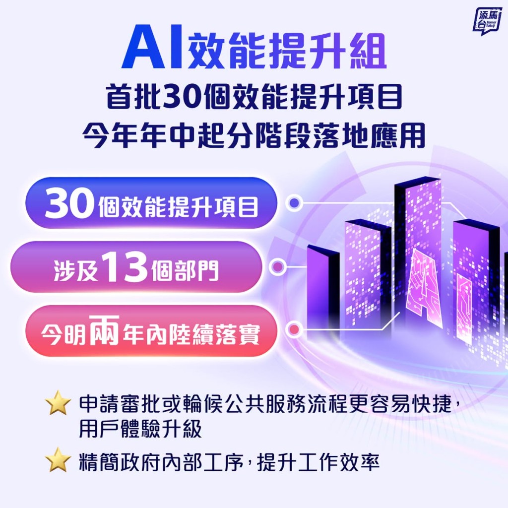 AI效能提升組已促成並落實首批涉及13個政府部門、共30個效能提升項目。添馬台fb AI效能提升組已促成並落實首批涉及13個政府部門、共30個效能提升項目。添馬台fb