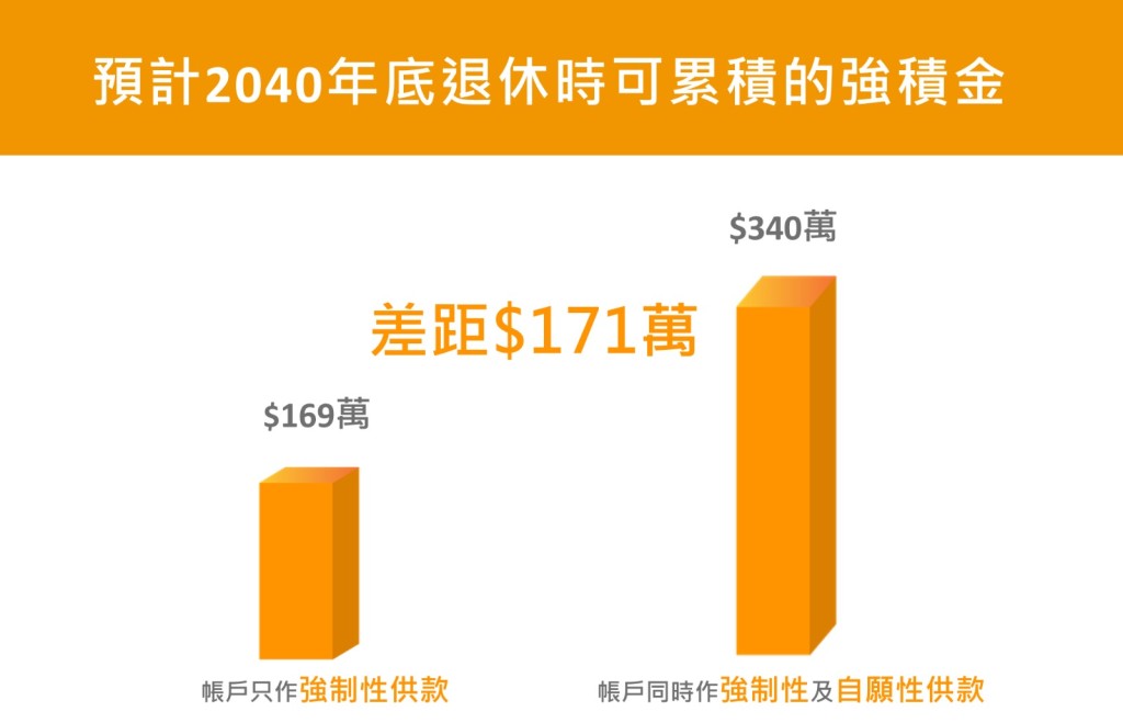 預計2040年底退休時可累積強積金。 預計2040年底退休時可累積強積金。