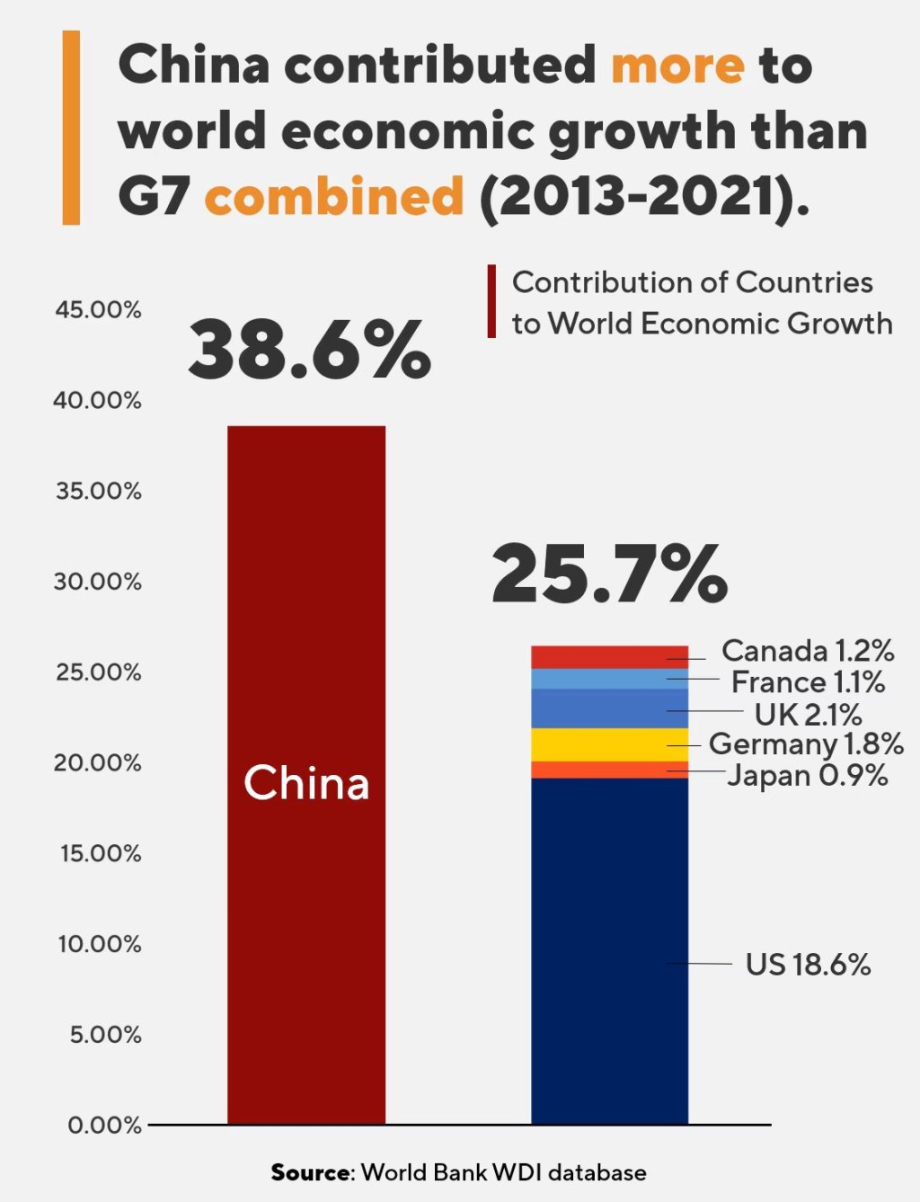 华春莹指出10年来中国对世界经济增长的贡献（38.6％）超过G7成员国总和(25.7％）。
