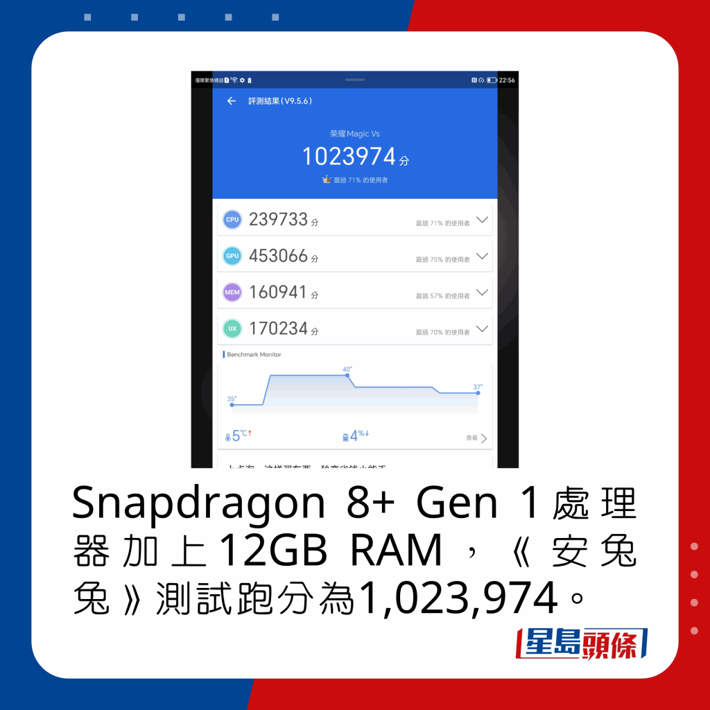 Snapdragon 8+ Gen 1處理器加上12GB RAM，《安兔兔》測試跑分為1,023,974。