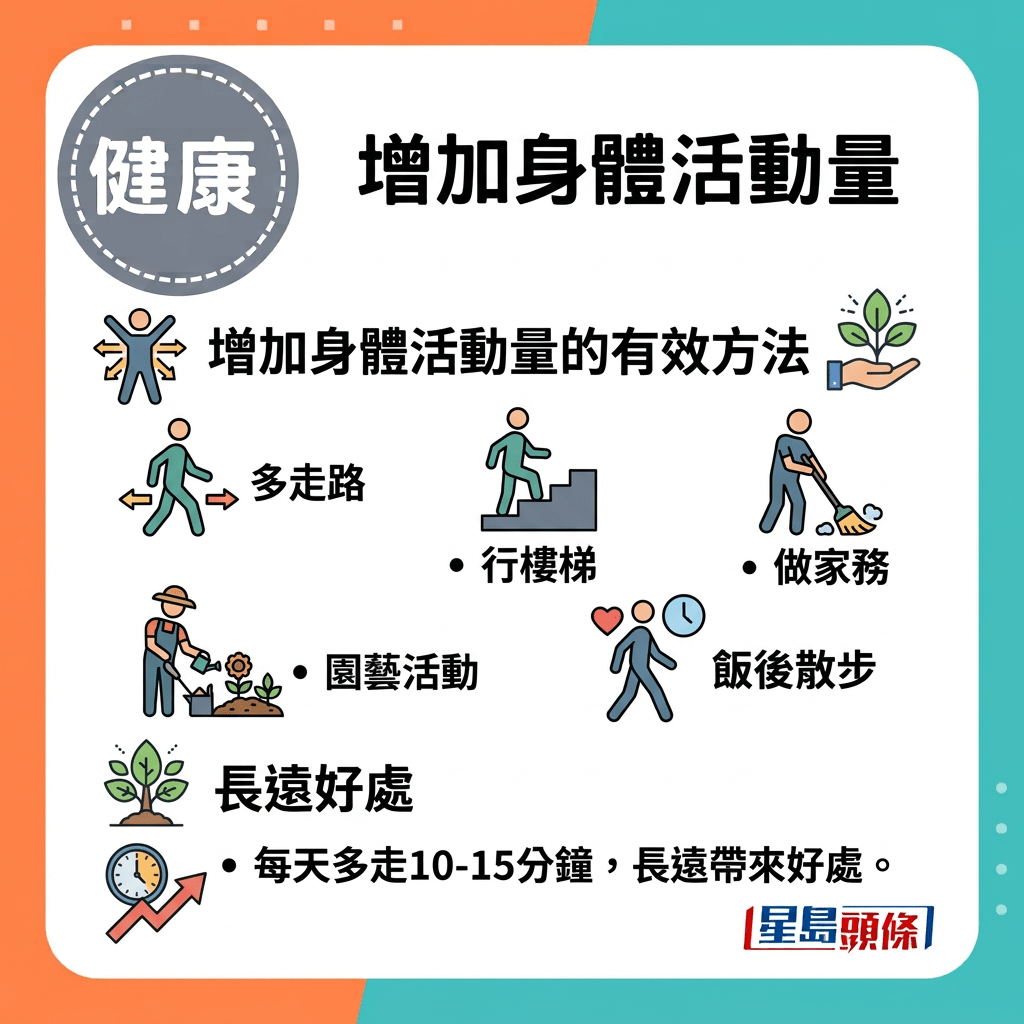 在日常生活中，運動也不一定要以「正式訓練」的形式出現。多走路、行樓梯、做家務、園藝活動、飯後散步，都是增加身體活動量的有效方法。