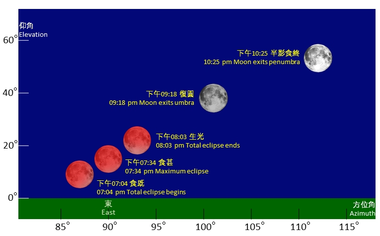 2026年3月3日的月食过程。 香港天文台 2026年3月3日的月食过程。 香港天文台