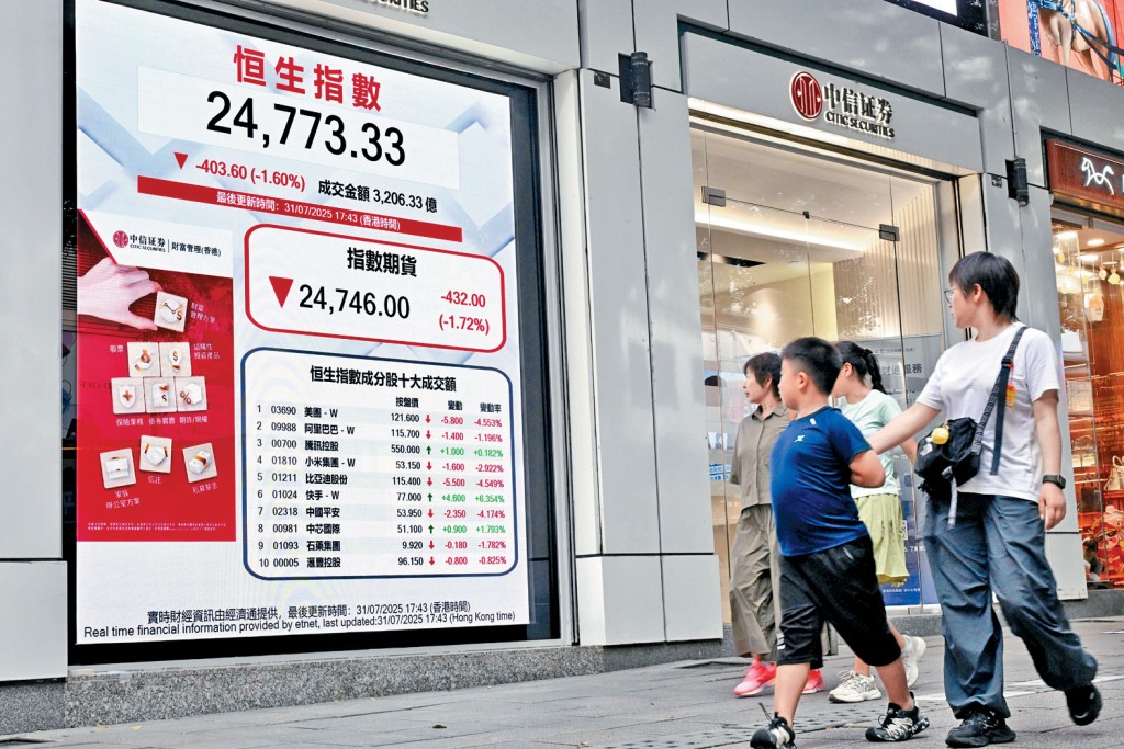 港股失守25000大關,收報24773點,跌403點。