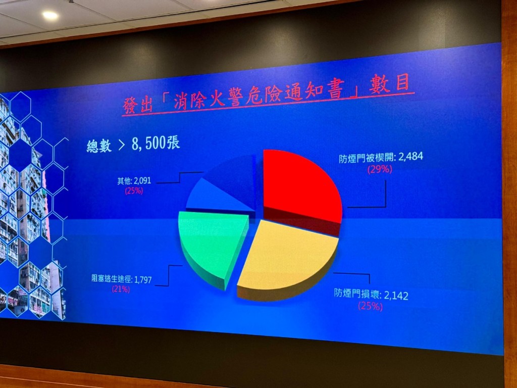 消防处共发出了超过8500张「消除火警危险通知书」。